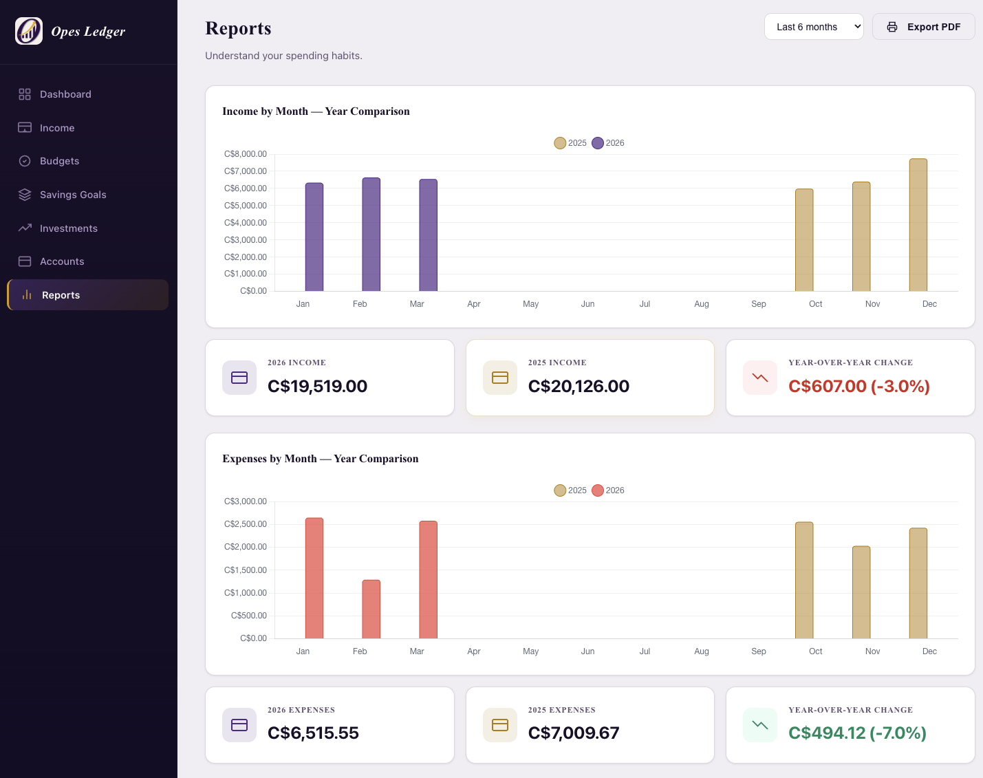 Opes Ledger — Reports Dashboard with year-over-year income and expense charts